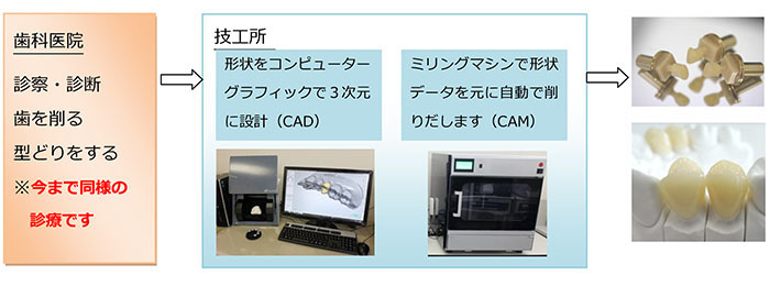 先端デジタル技術で製作