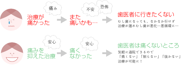 より安心して治療を受けていただくために